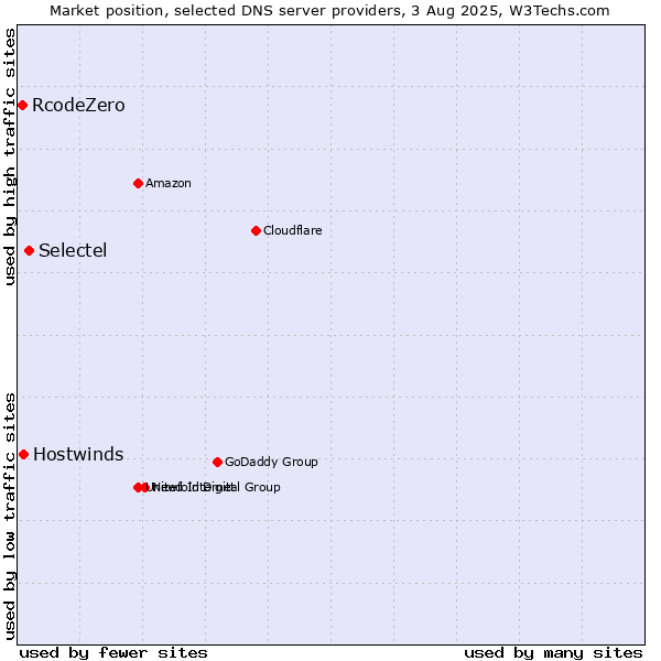 Market position of Selectel vs. Hostwinds vs. RcodeZero