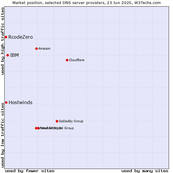 Market position of IBM vs. Hostwinds vs. RcodeZero