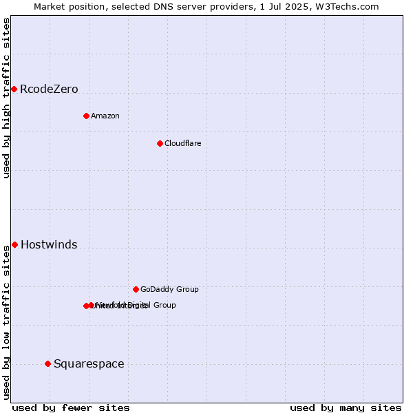 Market position of Squarespace vs. Hostwinds vs. RcodeZero
