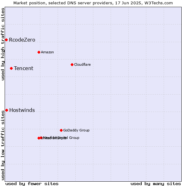 Market position of Tencent vs. Hostwinds vs. RcodeZero