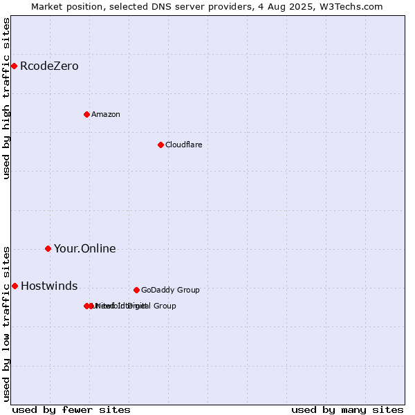 Market position of Your.Online vs. Hostwinds vs. RcodeZero