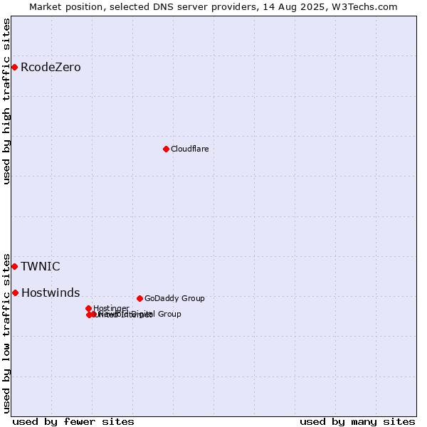 Market position of Hostwinds vs. TWNIC vs. RcodeZero