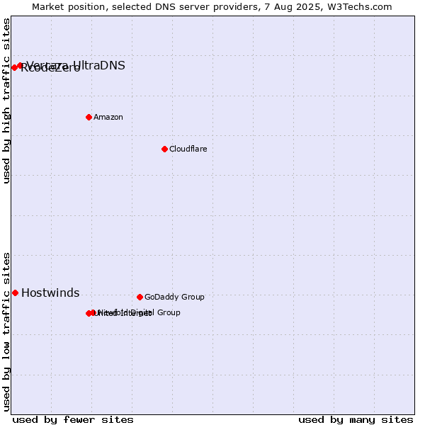Market position of Vercara UltraDNS vs. Hostwinds vs. RcodeZero