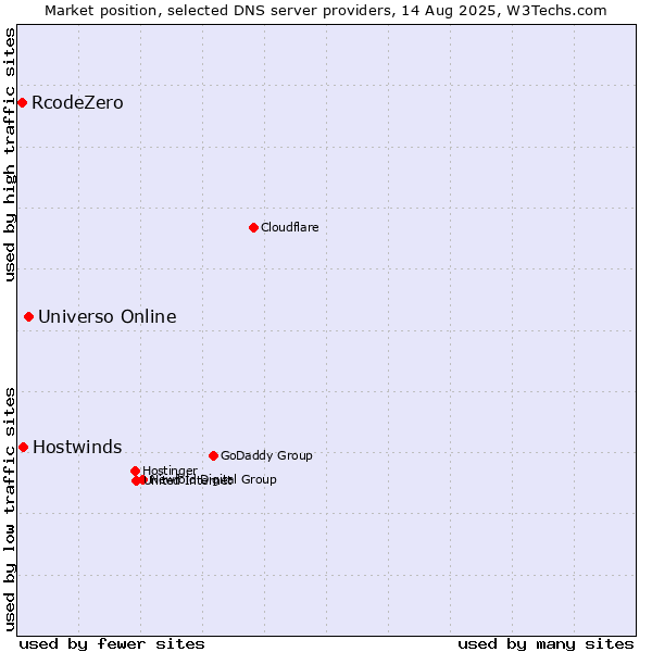 Market position of Universo Online vs. Hostwinds vs. RcodeZero