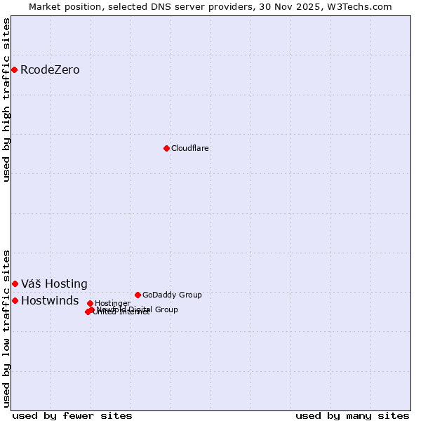 Market position of Váš Hosting vs. Hostwinds vs. RcodeZero