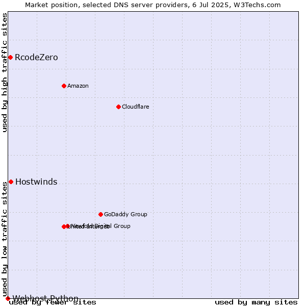 Market position of Hostwinds vs. RcodeZero vs. Webhost Python