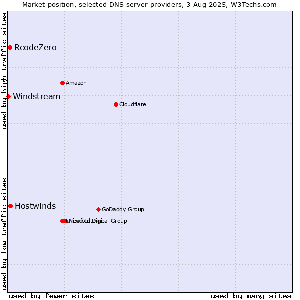 Market position of Hostwinds vs. RcodeZero vs. Windstream