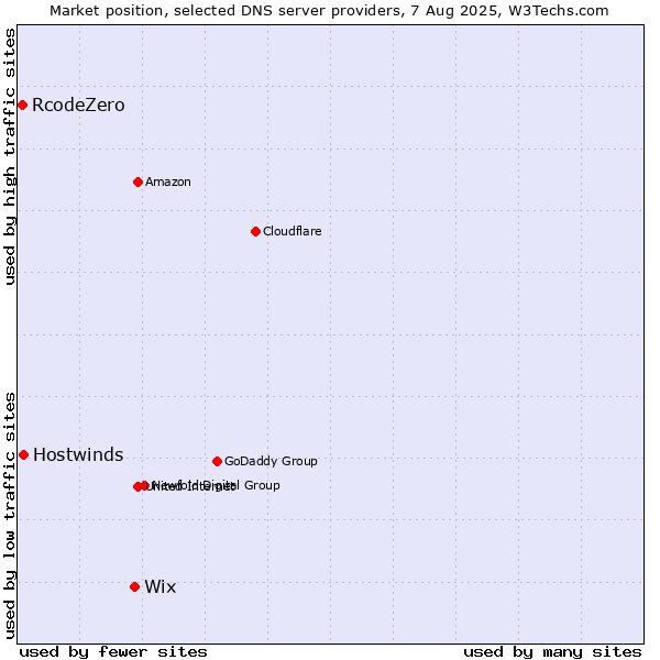 Market position of Wix vs. Hostwinds vs. RcodeZero