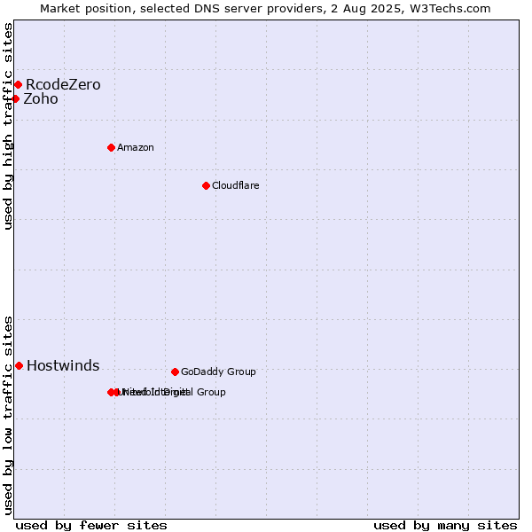 Market position of Hostwinds vs. RcodeZero vs. Zoho