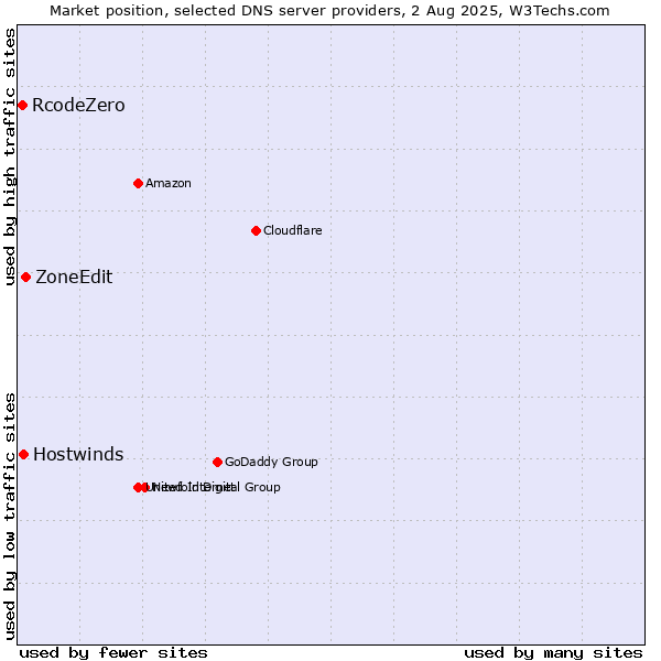 Market position of ZoneEdit vs. Hostwinds vs. RcodeZero