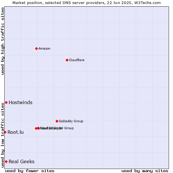 Market position of Real Geeks vs. Hostwinds vs. Root.lu