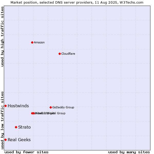 Market position of Strato vs. Real Geeks vs. Hostwinds