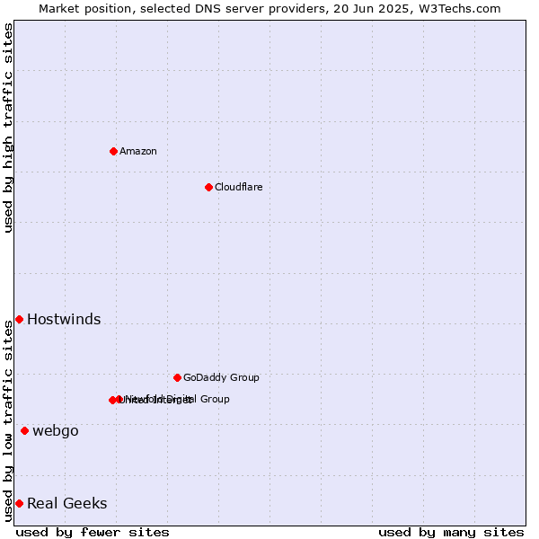 Market position of webgo vs. Real Geeks vs. Hostwinds