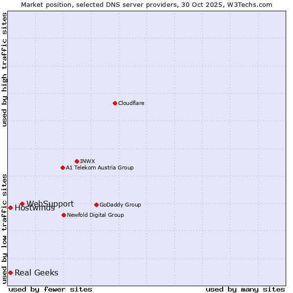 Market position of WebSupport vs. Real Geeks vs. Hostwinds