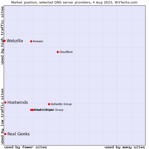 Market position of Real Geeks vs. Hostwinds vs. Webzilla