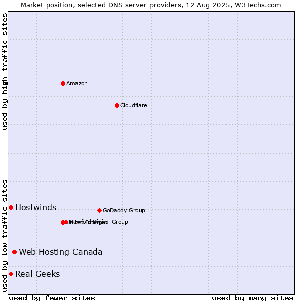 Market position of Web Hosting Canada vs. Real Geeks vs. Hostwinds