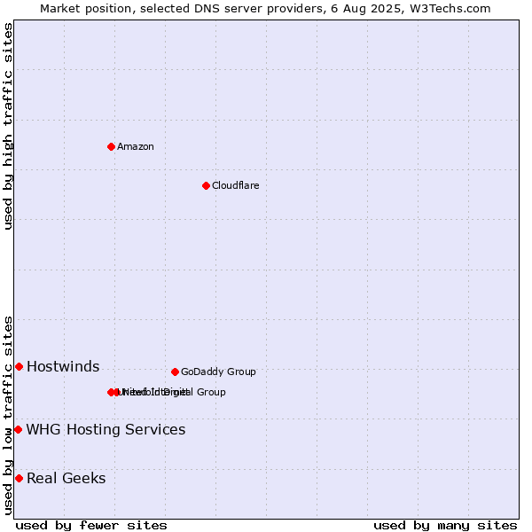Market position of Real Geeks vs. Hostwinds vs. WHG Hosting Services
