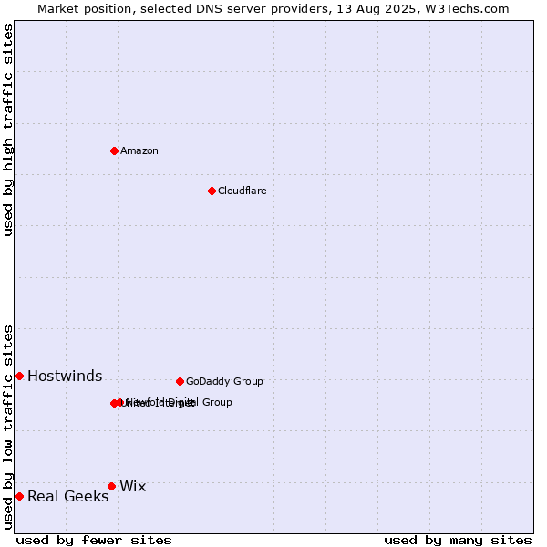 Market position of Wix vs. Real Geeks vs. Hostwinds