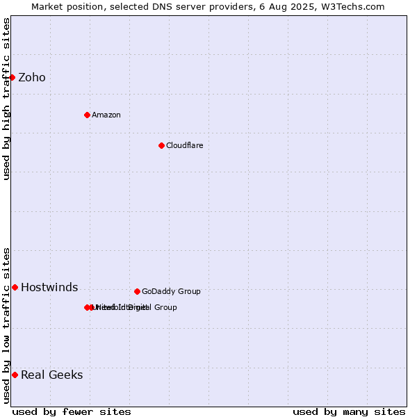 Market position of Real Geeks vs. Hostwinds vs. Zoho