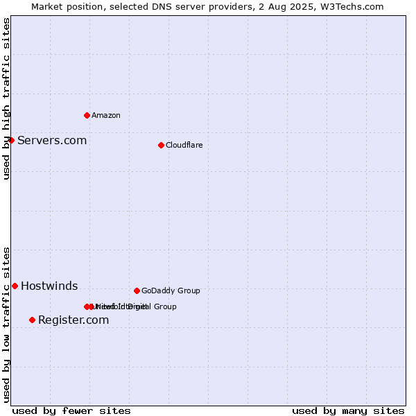 Market position of Register.com vs. Hostwinds vs. Servers.com