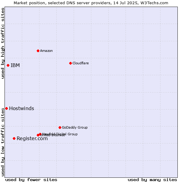 Market position of Register.com vs. IBM vs. Hostwinds