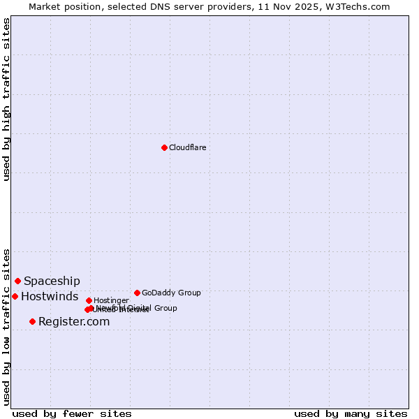 Market position of Register.com vs. Spaceship vs. Hostwinds