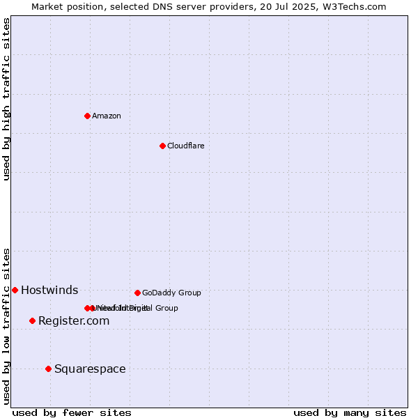 Market position of Squarespace vs. Register.com vs. Hostwinds