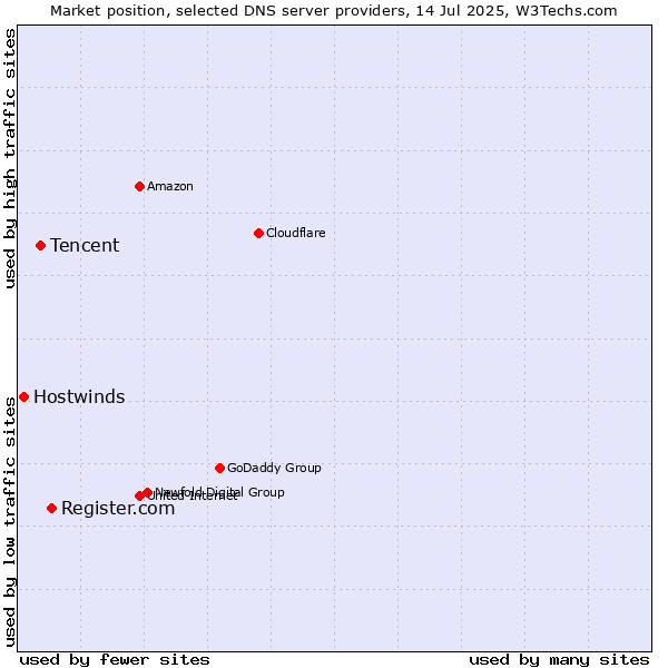 Market position of Register.com vs. Tencent vs. Hostwinds