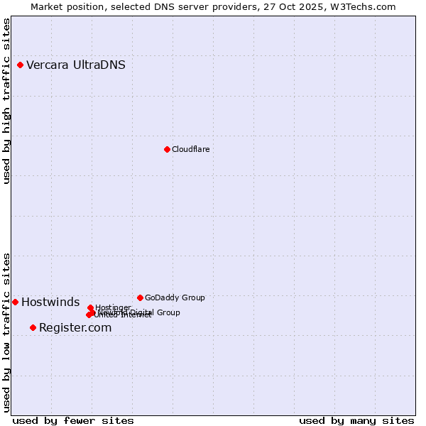 Market position of Register.com vs. Vercara UltraDNS vs. Hostwinds