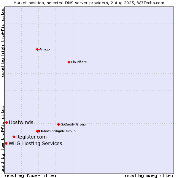 Market position of Register.com vs. Hostwinds vs. WHG Hosting Services