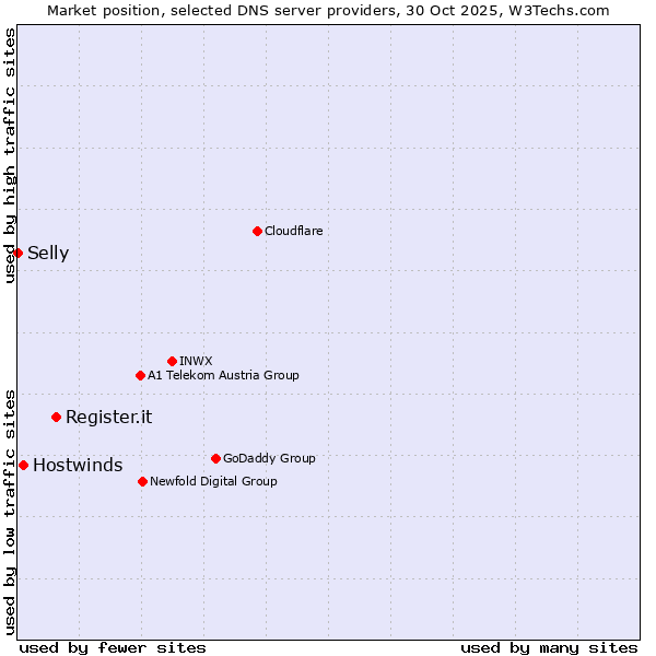Market position of Register.it vs. Hostwinds vs. Selly