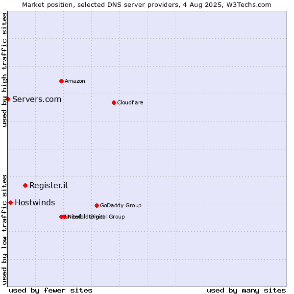 Market position of Register.it vs. Hostwinds vs. Servers.com