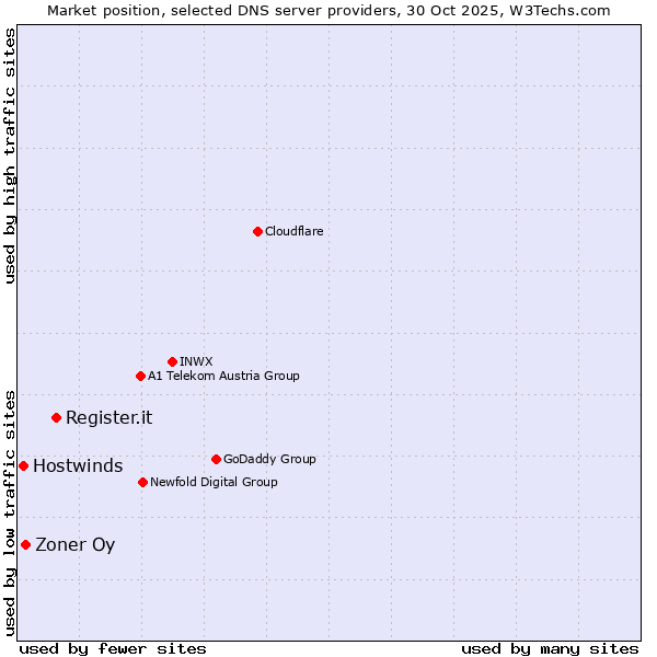 Market position of Register.it vs. Zoner Oy vs. Hostwinds