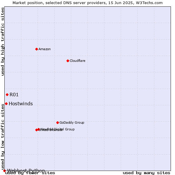 Market position of R01 vs. Hostwinds vs. Webhost Python