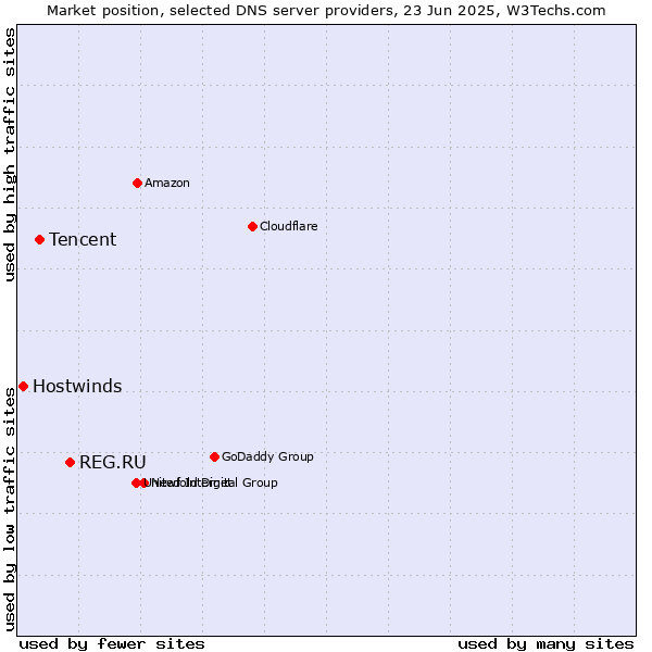 Market position of REG.RU vs. Tencent vs. Hostwinds