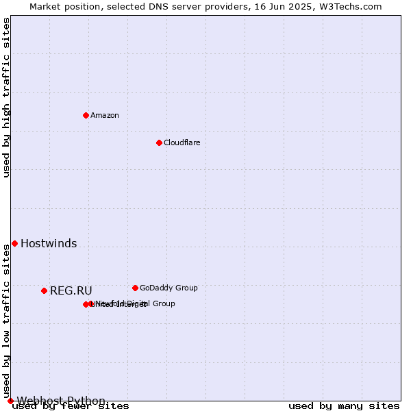 Market position of REG.RU vs. Hostwinds vs. Webhost Python