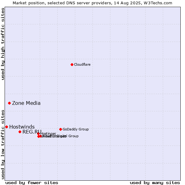 Market position of REG.RU vs. Zone Media vs. Hostwinds