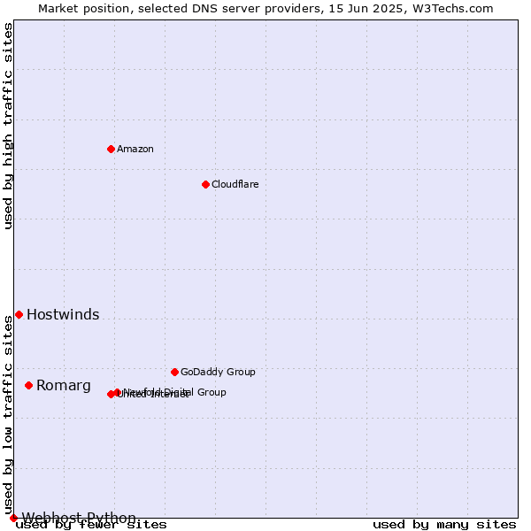 Market position of Romarg vs. Hostwinds vs. Webhost Python