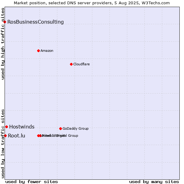Market position of Hostwinds vs. Root.lu vs. RosBusinessConsulting