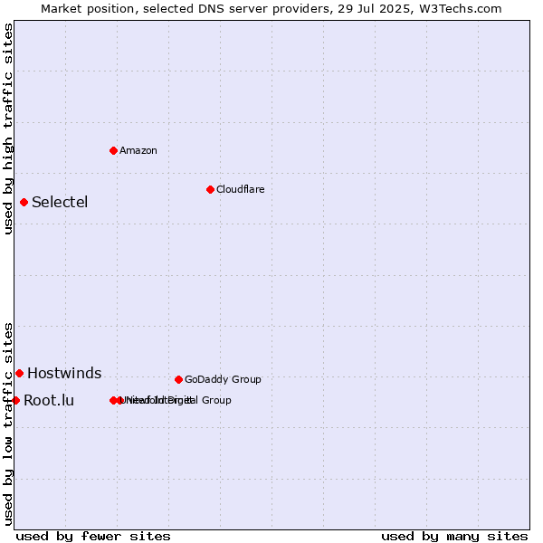 Market position of Selectel vs. Hostwinds vs. Root.lu