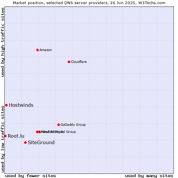 Market position of SiteGround vs. Hostwinds vs. Root.lu