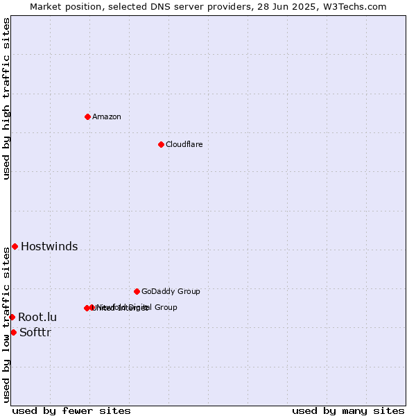 Market position of Hostwinds vs. Softtr vs. Root.lu