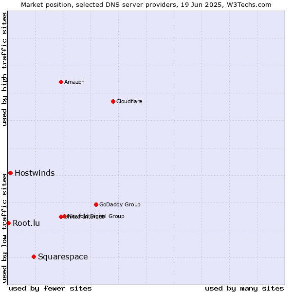 Market position of Squarespace vs. Hostwinds vs. Root.lu