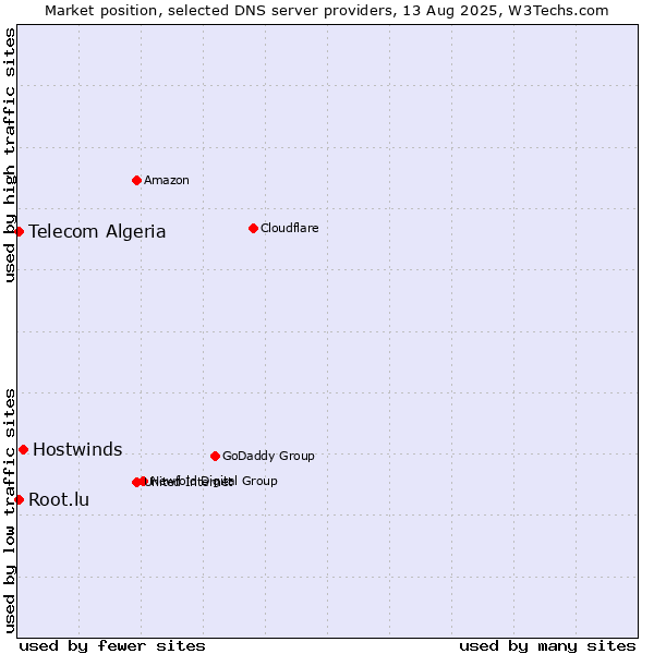 Market position of Hostwinds vs. Telecom Algeria vs. Root.lu
