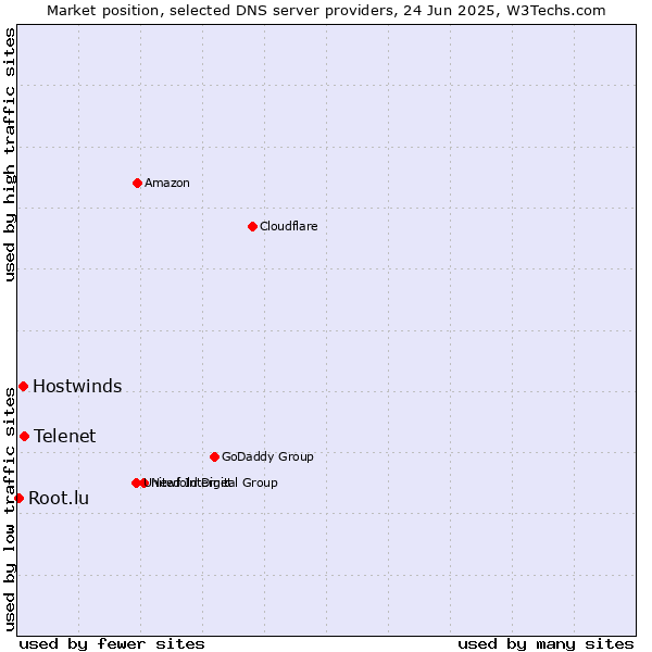 Market position of Telenet vs. Hostwinds vs. Root.lu