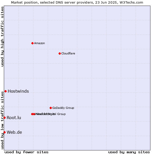 Market position of Hostwinds vs. Web.de vs. Root.lu