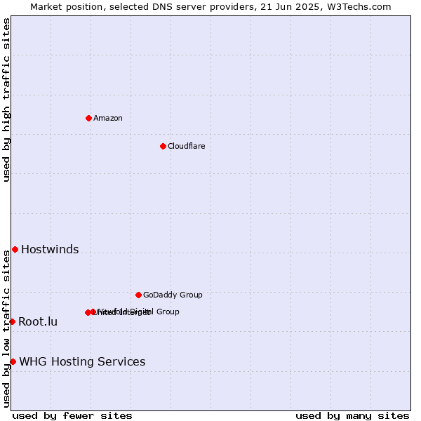 Market position of Hostwinds vs. WHG Hosting Services vs. Root.lu