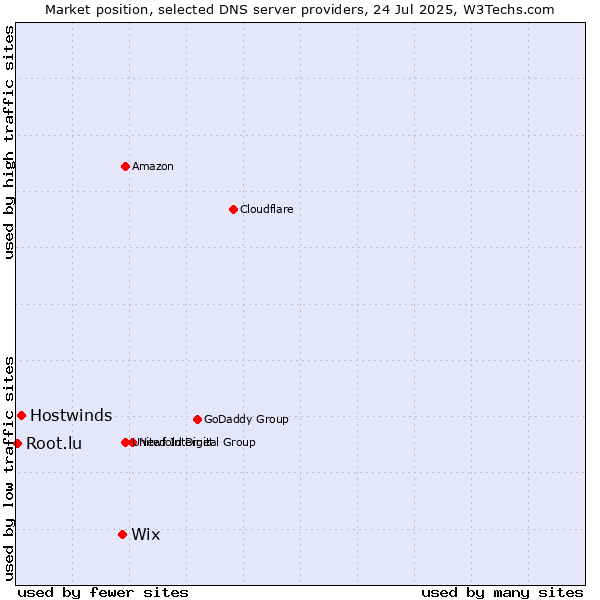 Market position of Wix vs. Hostwinds vs. Root.lu
