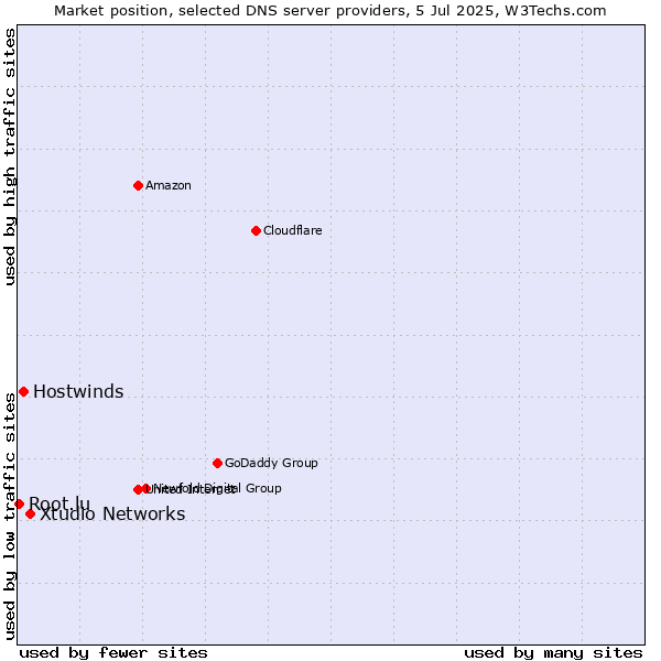 Market position of Xtudio Networks vs. Hostwinds vs. Root.lu