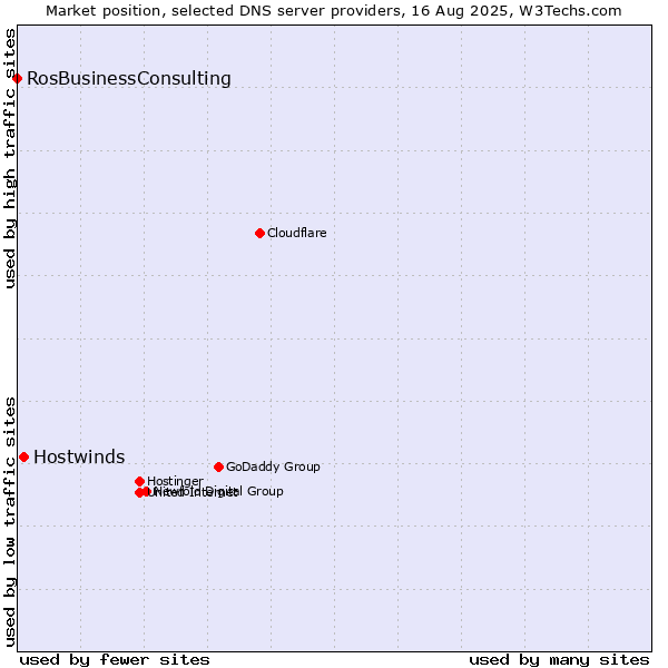 Market position of Hostwinds vs. RosBusinessConsulting